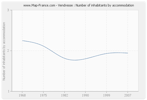 Vendresse : Number of inhabitants by accommodation