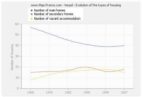 Verpel : Evolution of the types of housing