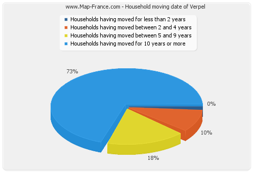 Household moving date of Verpel