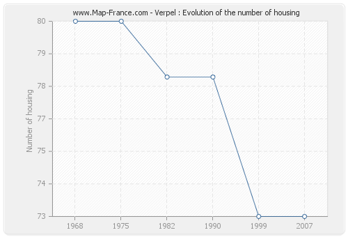 Verpel : Evolution of the number of housing