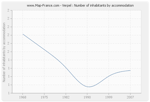 Verpel : Number of inhabitants by accommodation
