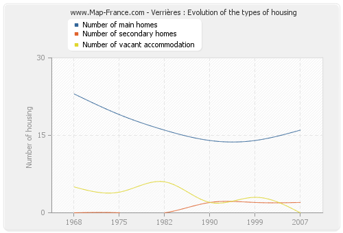 Verrières : Evolution of the types of housing