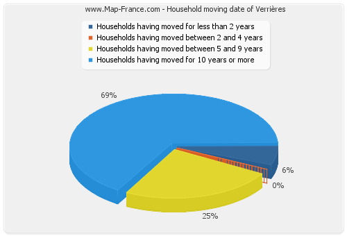 Household moving date of Verrières