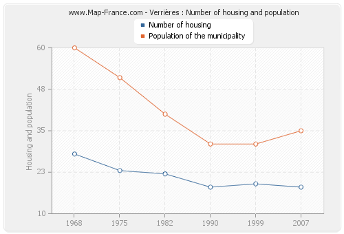 Verrières : Number of housing and population