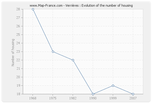 Verrières : Evolution of the number of housing