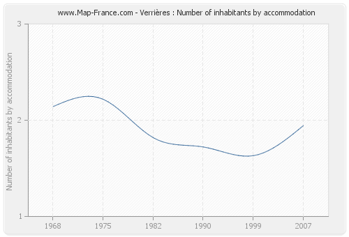 Verrières : Number of inhabitants by accommodation