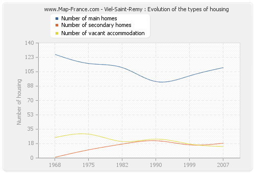 Viel-Saint-Remy : Evolution of the types of housing