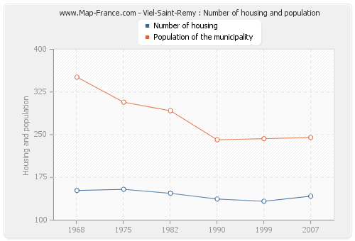 Viel-Saint-Remy : Number of housing and population