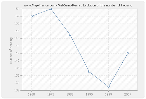 Viel-Saint-Remy : Evolution of the number of housing