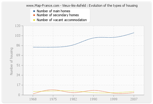 Vieux-lès-Asfeld : Evolution of the types of housing