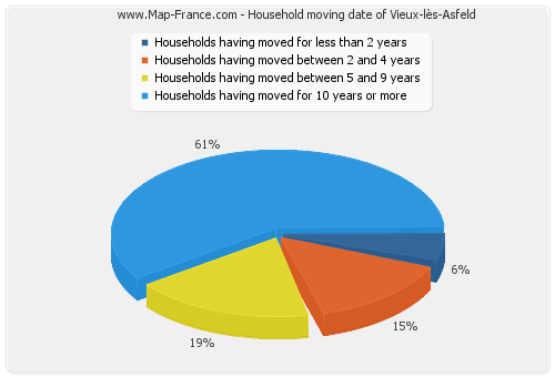 Household moving date of Vieux-lès-Asfeld