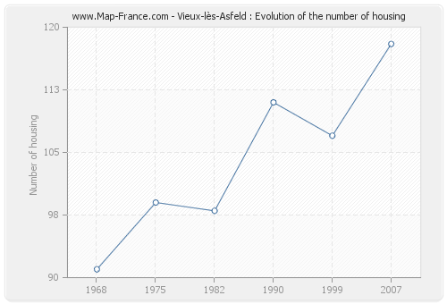 Vieux-lès-Asfeld : Evolution of the number of housing