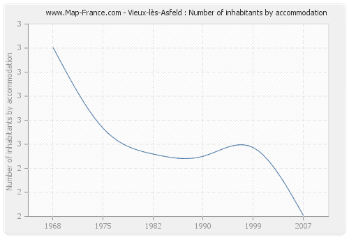 Vieux-lès-Asfeld : Number of inhabitants by accommodation