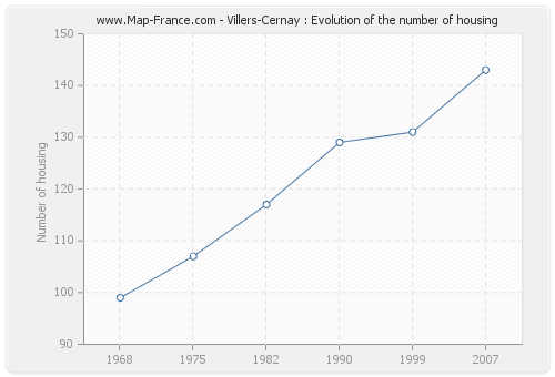 Villers-Cernay : Evolution of the number of housing