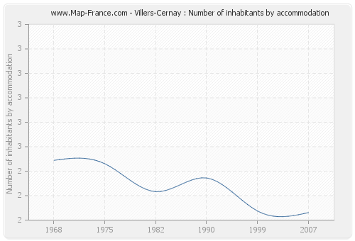 Villers-Cernay : Number of inhabitants by accommodation