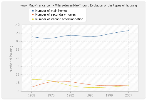 Villers-devant-le-Thour : Evolution of the types of housing