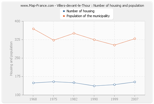 Villers-devant-le-Thour : Number of housing and population