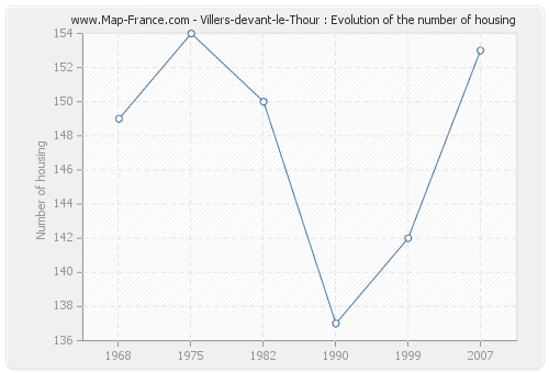 Villers-devant-le-Thour : Evolution of the number of housing