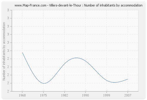 Villers-devant-le-Thour : Number of inhabitants by accommodation