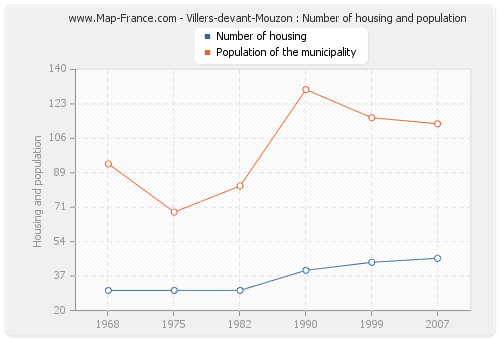 Villers-devant-Mouzon : Number of housing and population