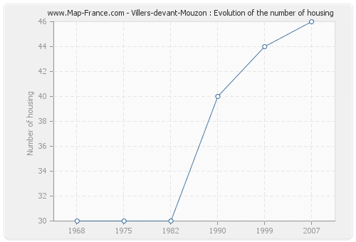 Villers-devant-Mouzon : Evolution of the number of housing