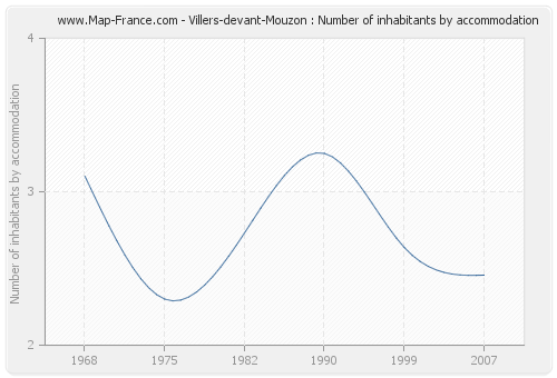 Villers-devant-Mouzon : Number of inhabitants by accommodation