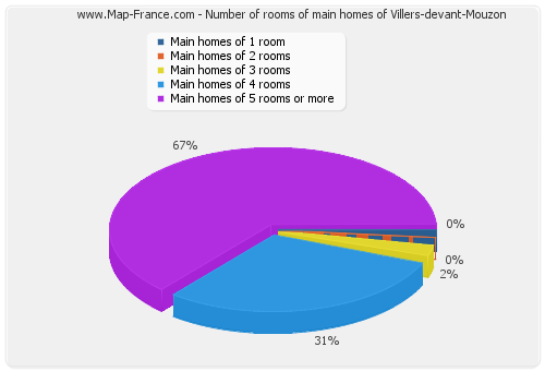 Number of rooms of main homes of Villers-devant-Mouzon