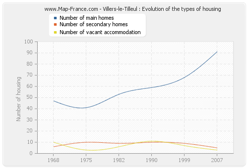 Villers-le-Tilleul : Evolution of the types of housing