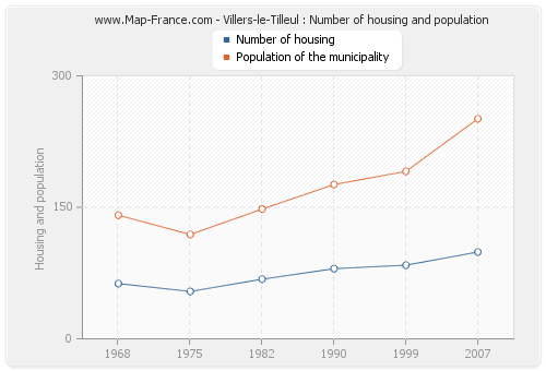 Villers-le-Tilleul : Number of housing and population