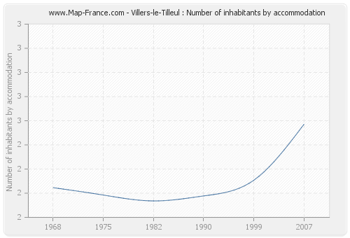 Villers-le-Tilleul : Number of inhabitants by accommodation