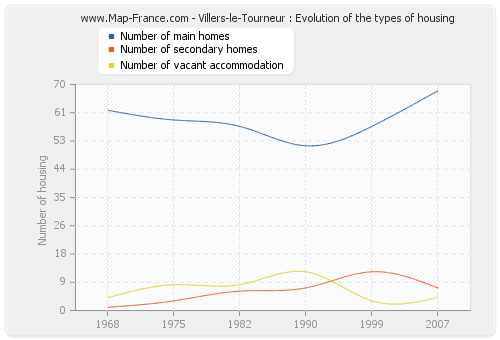 Villers-le-Tourneur : Evolution of the types of housing