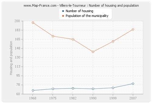 Villers-le-Tourneur : Number of housing and population