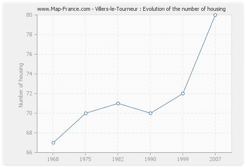 Villers-le-Tourneur : Evolution of the number of housing