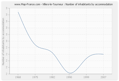 Villers-le-Tourneur : Number of inhabitants by accommodation