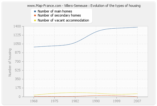 Villers-Semeuse : Evolution of the types of housing