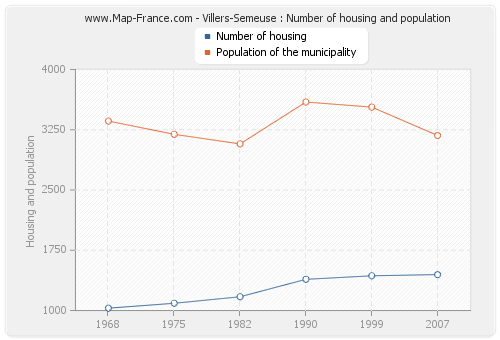 Villers-Semeuse : Number of housing and population
