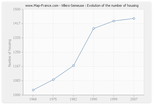 Villers-Semeuse : Evolution of the number of housing