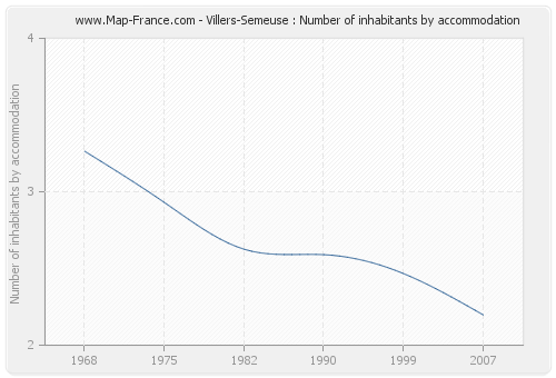 Villers-Semeuse : Number of inhabitants by accommodation
