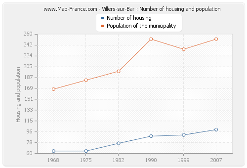 Villers-sur-Bar : Number of housing and population