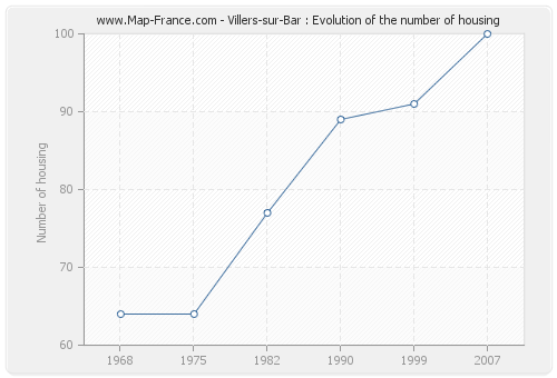 Villers-sur-Bar : Evolution of the number of housing