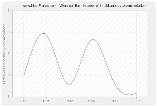 Villers-sur-Bar : Number of inhabitants by accommodation