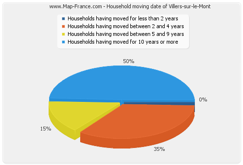 Household moving date of Villers-sur-le-Mont