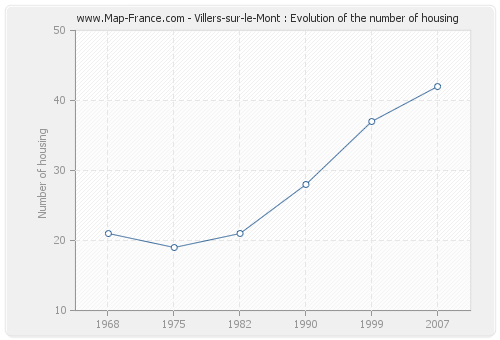 Villers-sur-le-Mont : Evolution of the number of housing