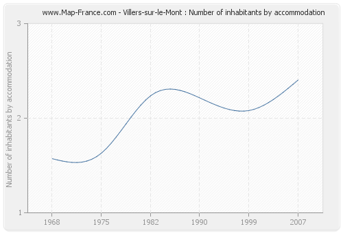 Villers-sur-le-Mont : Number of inhabitants by accommodation