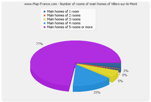 Number of rooms of main homes of Villers-sur-le-Mont
