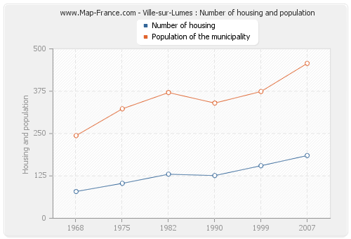 Ville-sur-Lumes : Number of housing and population