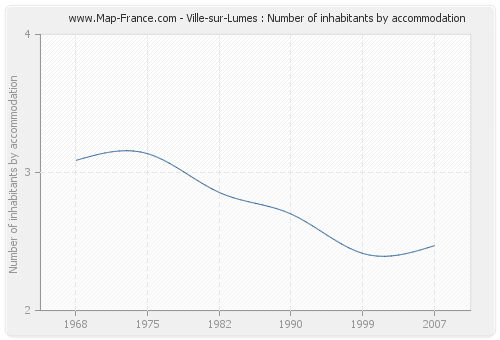 Ville-sur-Lumes : Number of inhabitants by accommodation