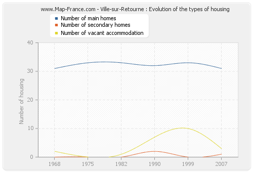 Ville-sur-Retourne : Evolution of the types of housing