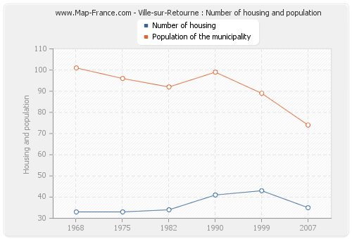 Ville-sur-Retourne : Number of housing and population