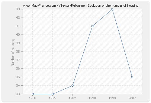 Ville-sur-Retourne : Evolution of the number of housing